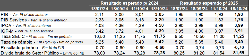 Projeções para o Brasil - 21 out