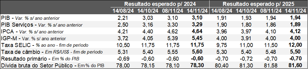 Projeções para o Brasil 19nov