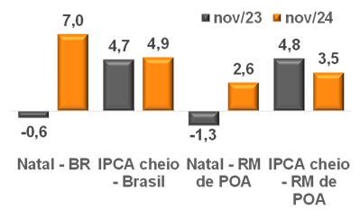 Natal 2024