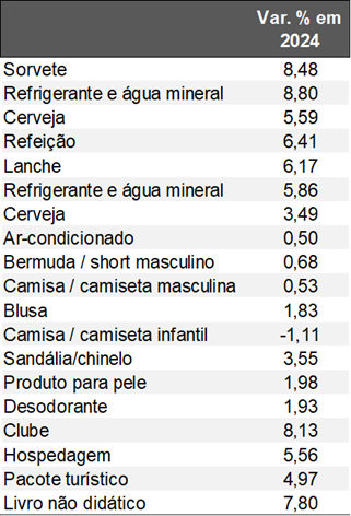 Inflação Verão 2025
