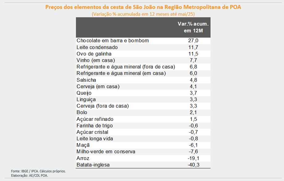 Preço alimentos para Cesta junina 2025