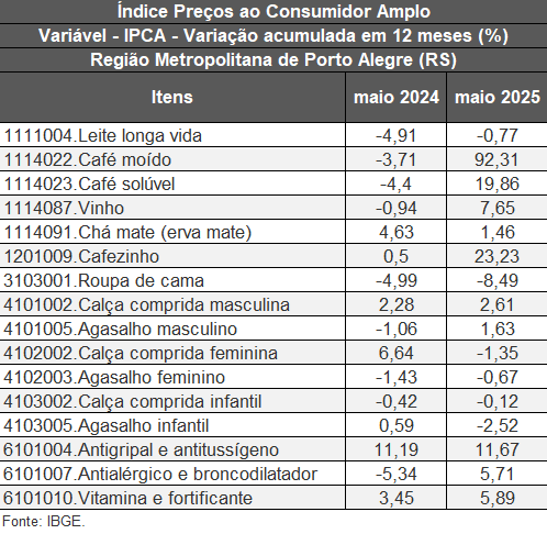 IPCA inverno 2025