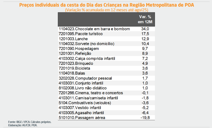 Inflação do Dia das Crianças 2025