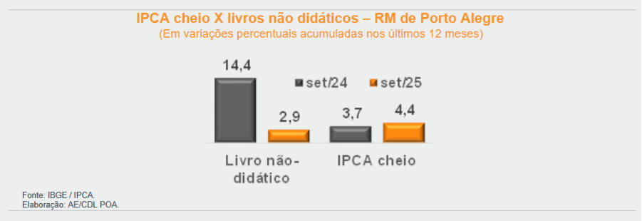 Inflação dos livros