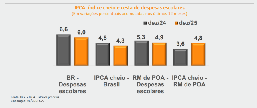 IPCA Materiais Escolares 2026