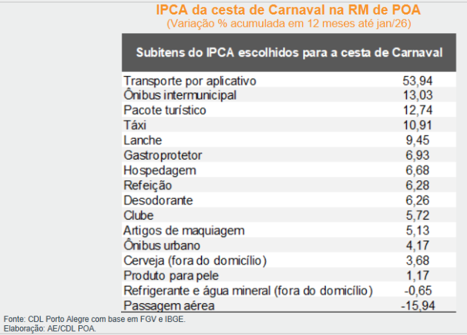 IPCA Carnaval 2026