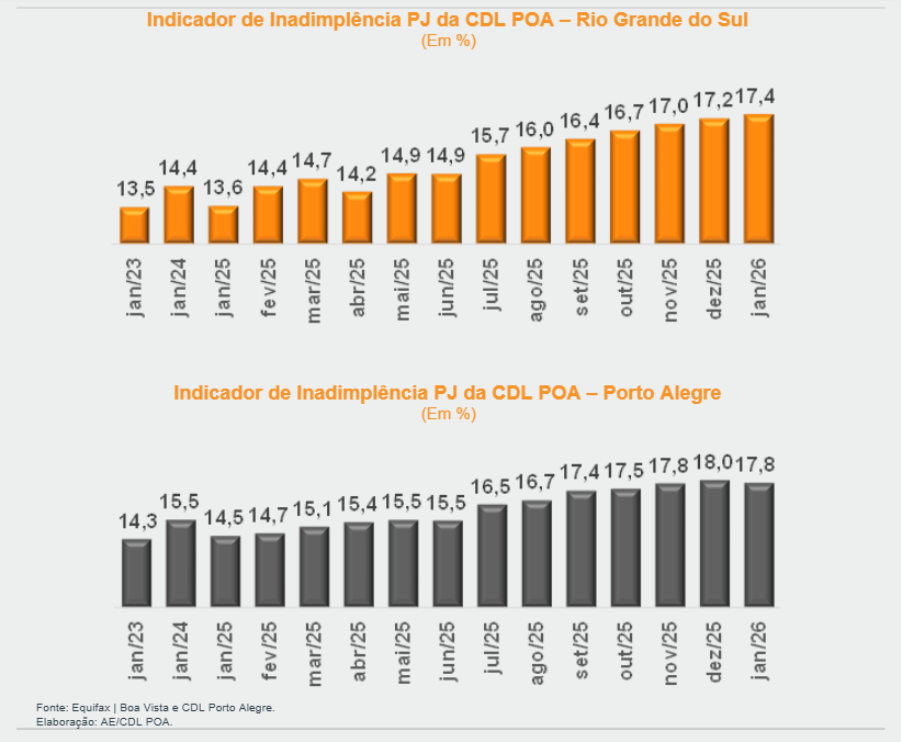 Indicador de Inadimplência PJ POA e RS