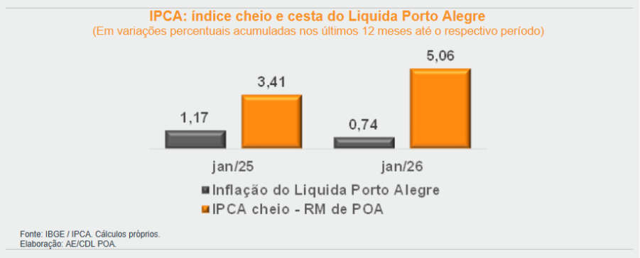 IPCA Liquida Porto Alegre 2026