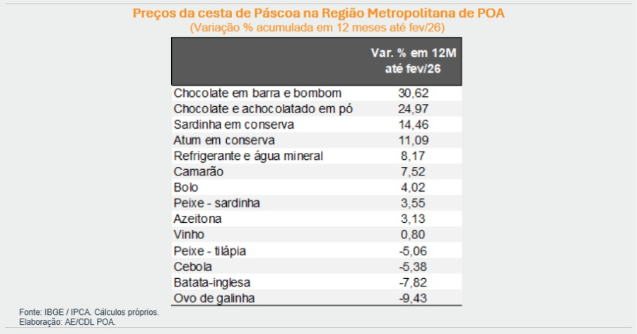 Inflação Páscoa 2026