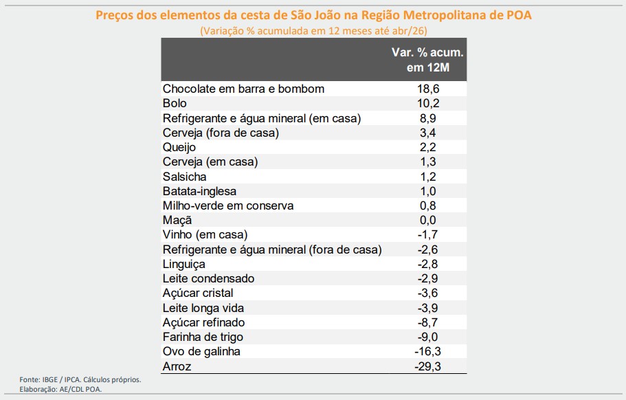 Inflação São João 2026