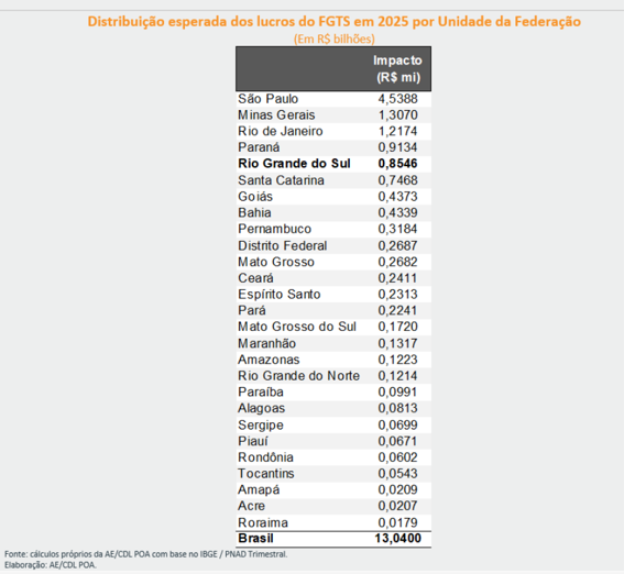 Distribuição dos lucros do FGTS 2025
