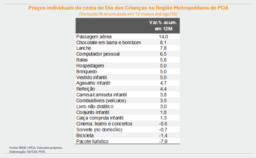 Inflação Dia das Crianças 2026